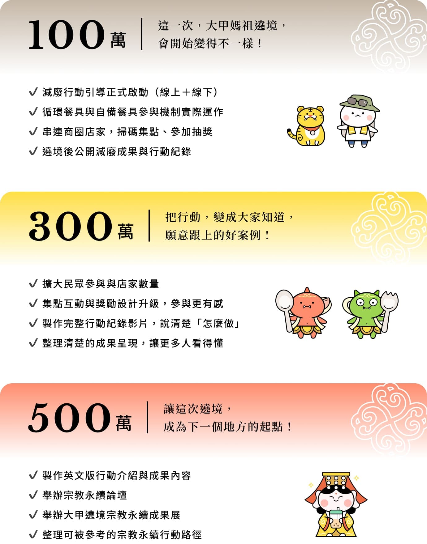 募資階段目標：100萬啟動減廢行動、300萬擴大參與並製作紀錄影片、500萬舉辦宗教永續論壇與成果展