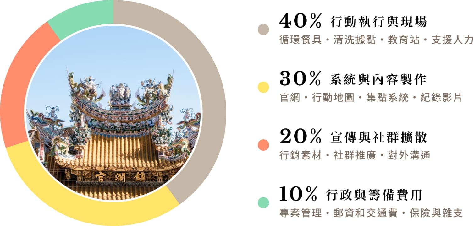 經費運用比例：40%行動執行與現場、30%系統與內容製作、20%宣傳與社群擴散、10%行政與籌備費用