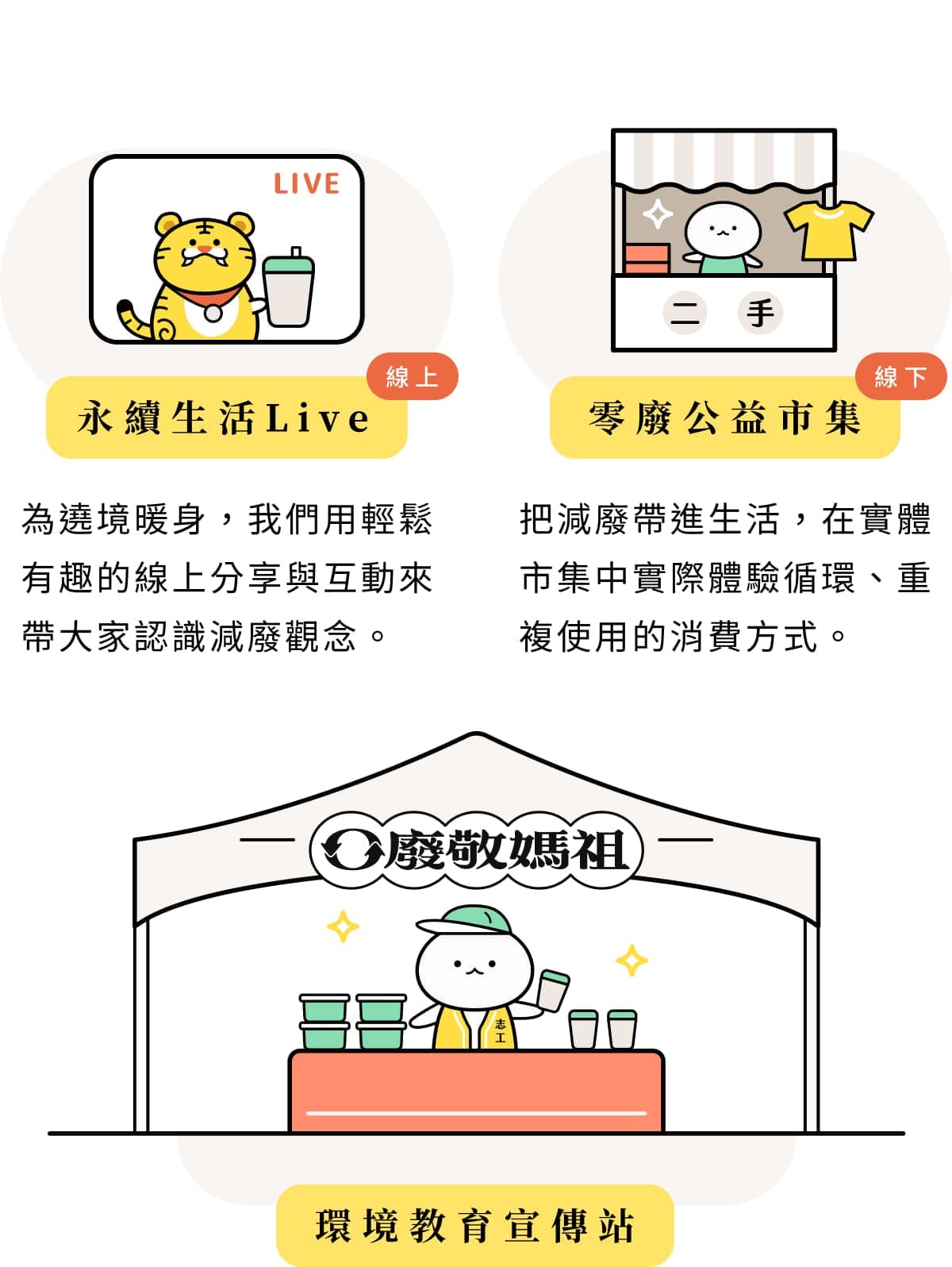 遶境前行動:永續生活Live線上分享、零廢公益市集線下體驗、環境教育宣傳站