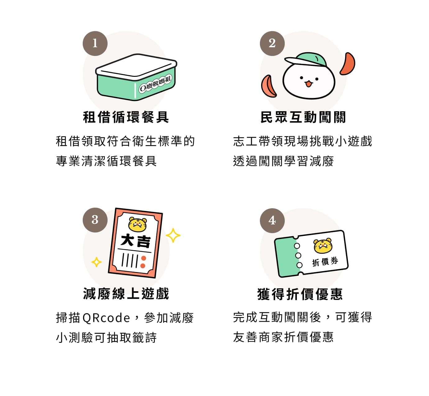 環境教育宣傳站四步驟:租借循環餐具、民眾互動闖關、減廢線上遊戲抽籤詩、獲得友善商家折價優惠