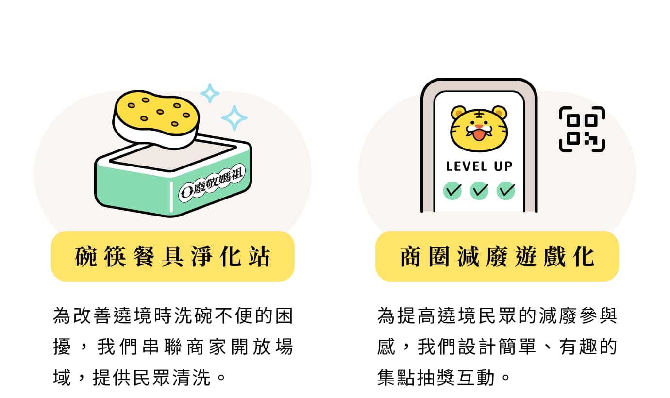 碗筷餐具淨化站:串聯商家開放場域提供民眾清洗餐具;商圈減廢遊戲化:掃碼集點抽獎互動