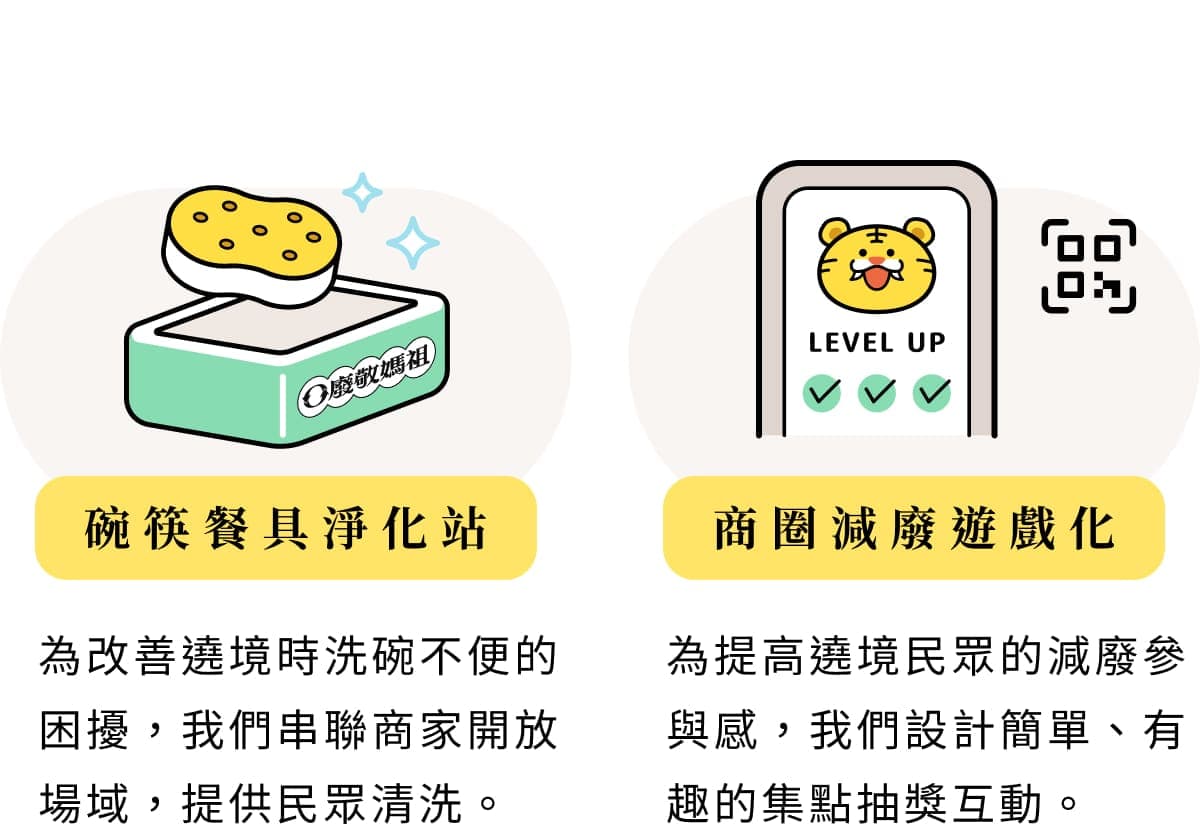 碗筷餐具淨化站:串聯商家開放場域提供民眾清洗餐具;商圈減廢遊戲化:掃碼集點抽獎互動