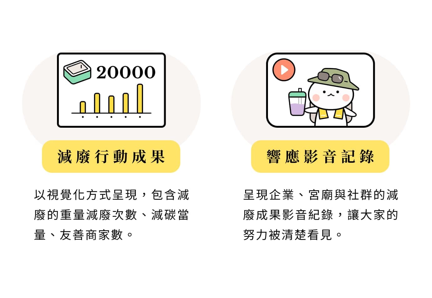 視覺化減廢行動成果數據與響應影音記錄,呈現減廢重量、次數、減碳當量與友善商家數