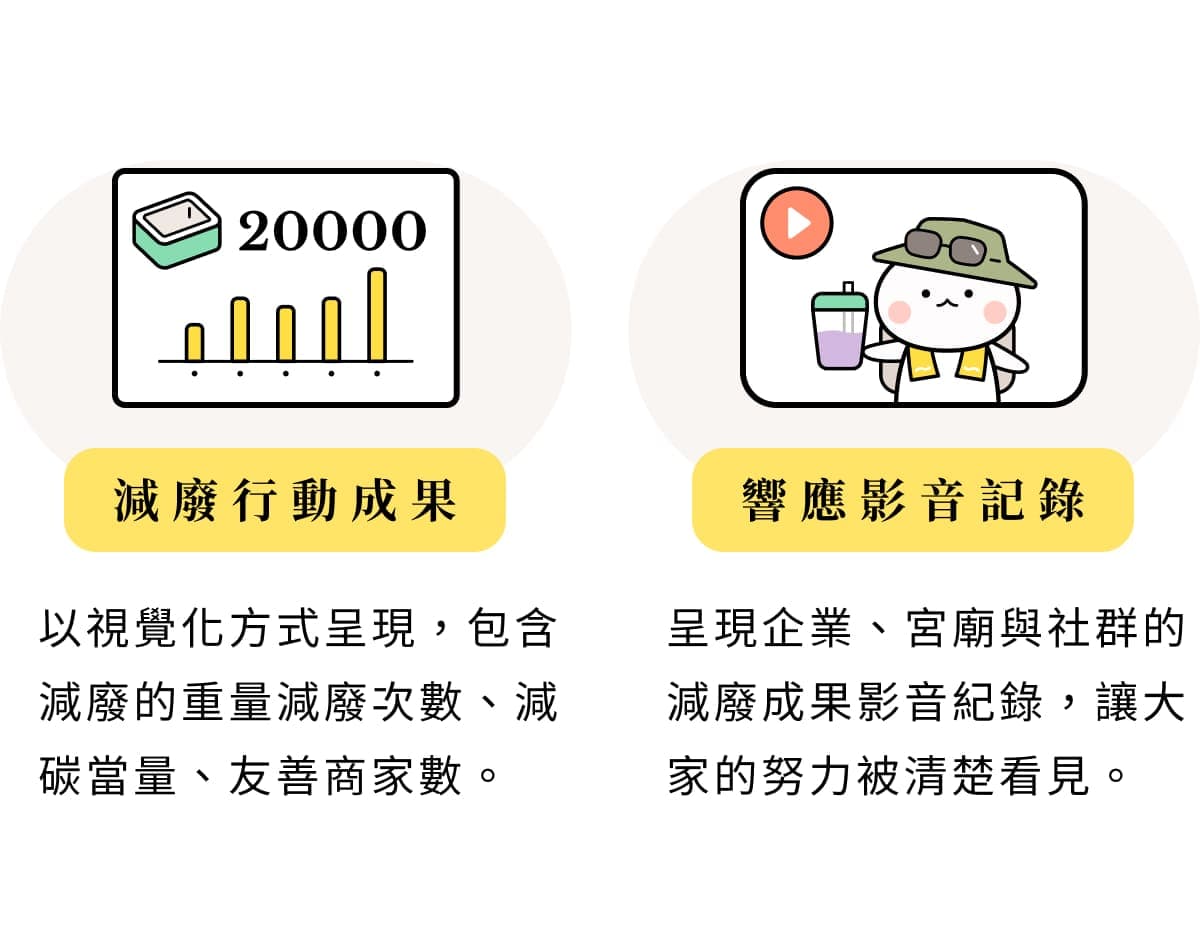 視覺化減廢行動成果數據與響應影音記錄,呈現減廢重量、次數、減碳當量與友善商家數