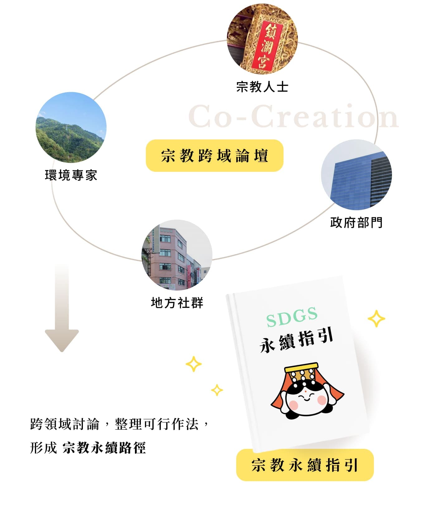 宗教跨域論壇:串連宗教人士、環境專家、地方社群與政府部門,整理可行作法形成SDGs宗教永續指引