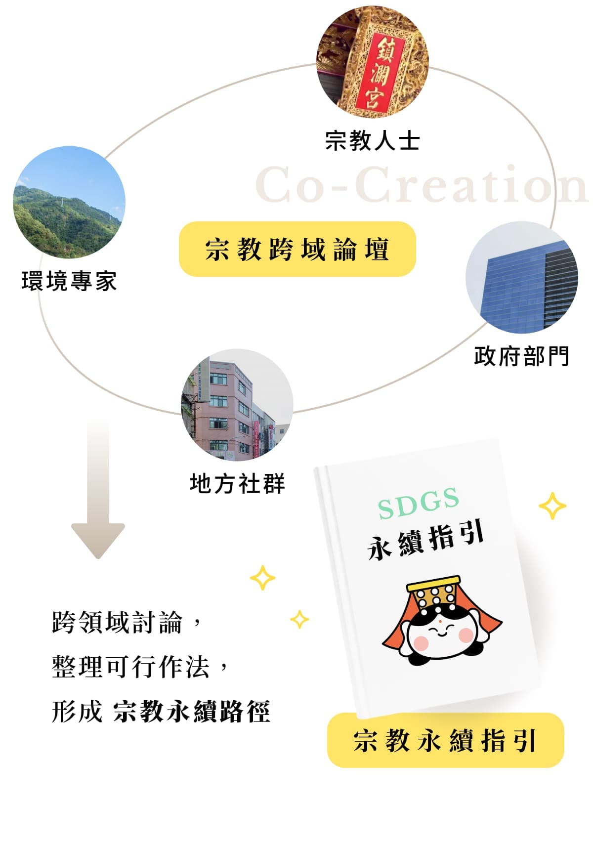 宗教跨域論壇:串連宗教人士、環境專家、地方社群與政府部門,整理可行作法形成SDGs宗教永續指引