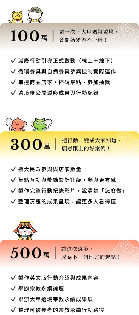 募資階段目標:100萬啟動減廢行動、300萬擴大參與並製作紀錄影片、500萬舉辦宗教永續論壇與成果展