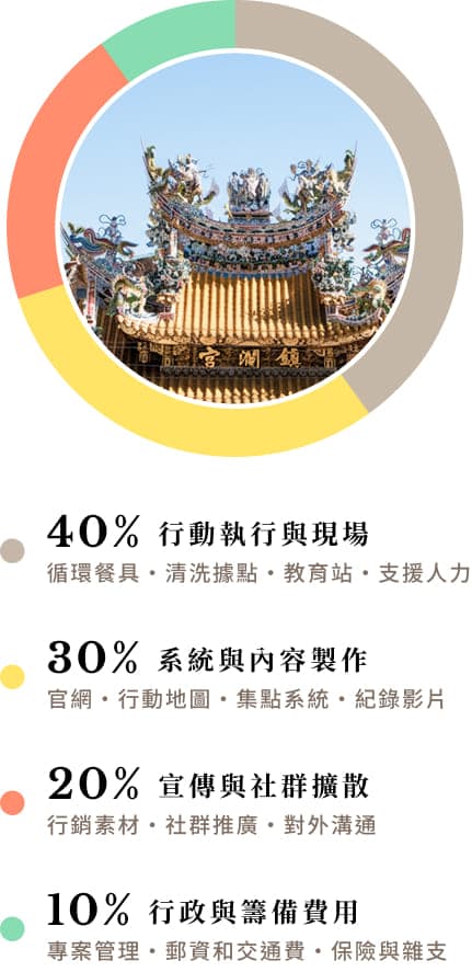 經費運用比例:40%行動執行與現場、30%系統與內容製作、20%宣傳與社群擴散、10%行政與籌備費用